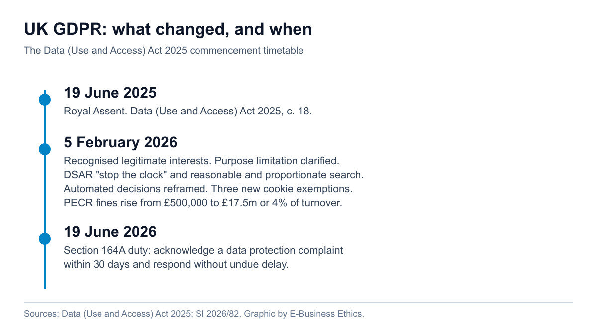 Timeline graphic showing the Data (Use and Access) Act 2025 commencement dates for UK GDPR changes