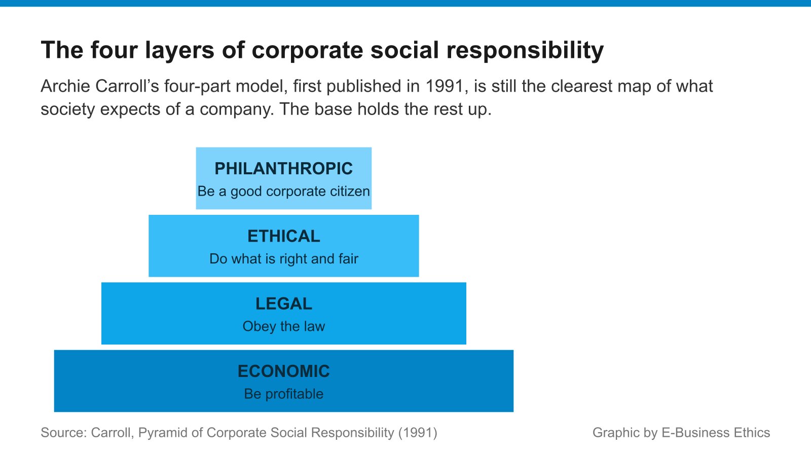 Diagram: the four layers of corporate social responsibility in Carroll's pyramid