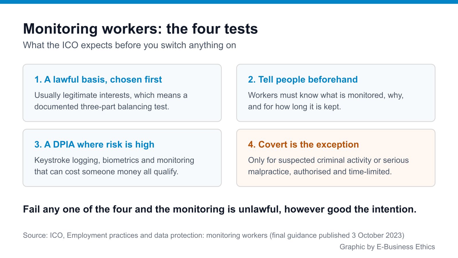 Panel setting out the four tests the ICO applies to monitoring workers
